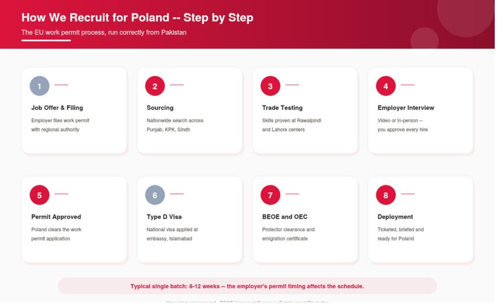 Recruitment Agency in Pakistan For Poland