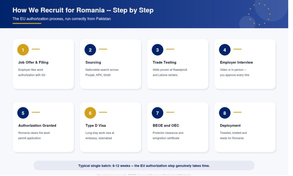 Recruitment Agency in Pakistan For Romania
