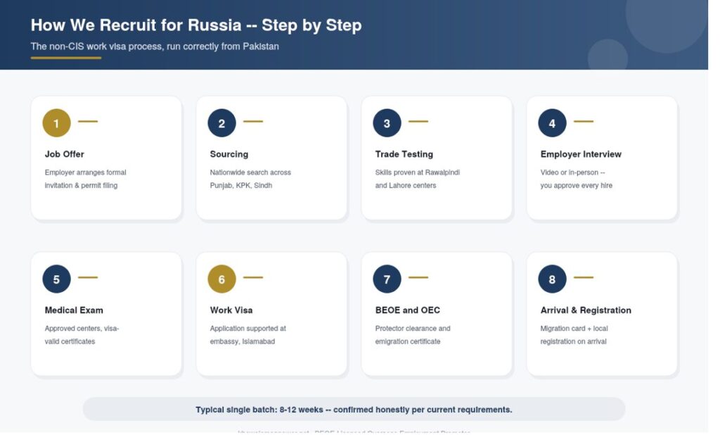Recruitment Agency in Pakistan For Russia