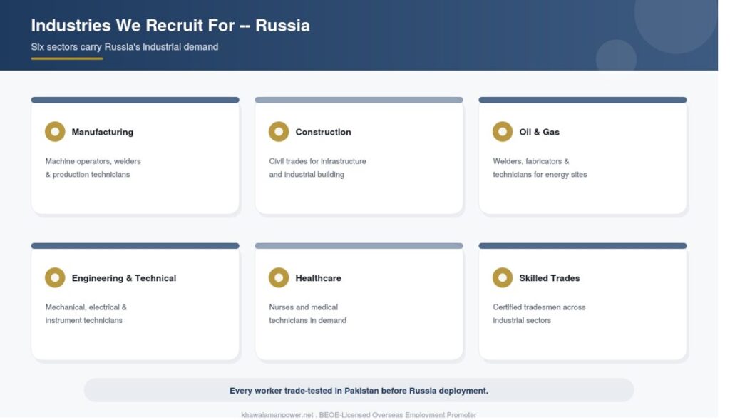 Recruitment Agency in Pakistan For Russia Industries