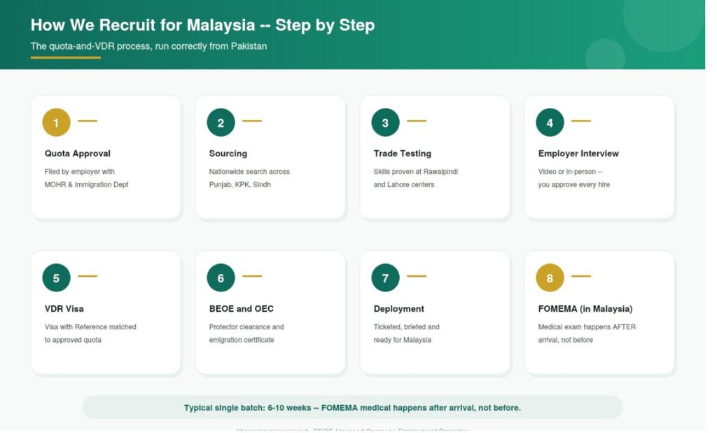 Recruitment Agency in Pakistan for Malaysia