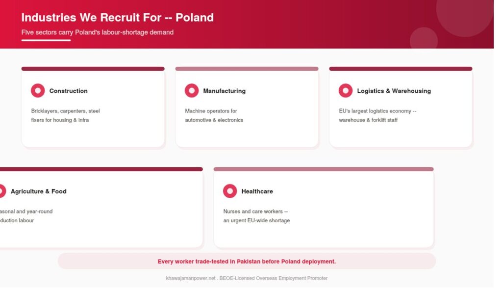 Recruitment Agency in Pakistan for Poland industries