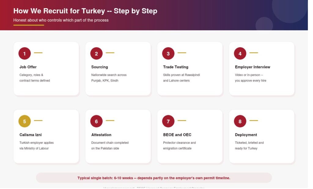 Recruitment Agency in Pakistan for Turkey