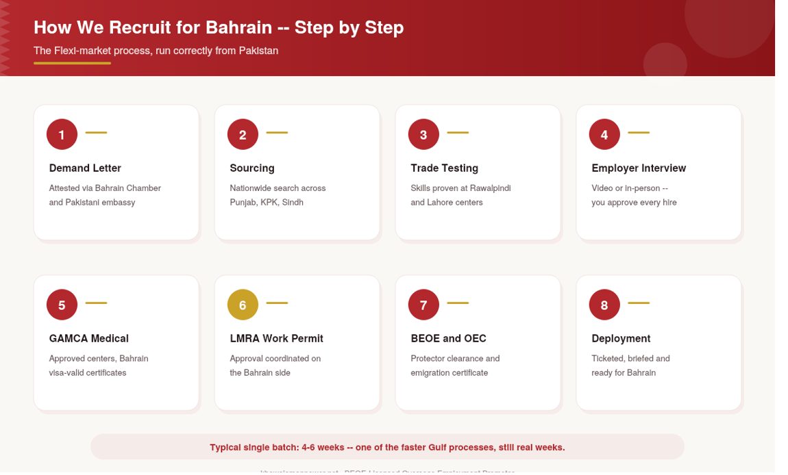 recruitment agency in pakistan for bahrain