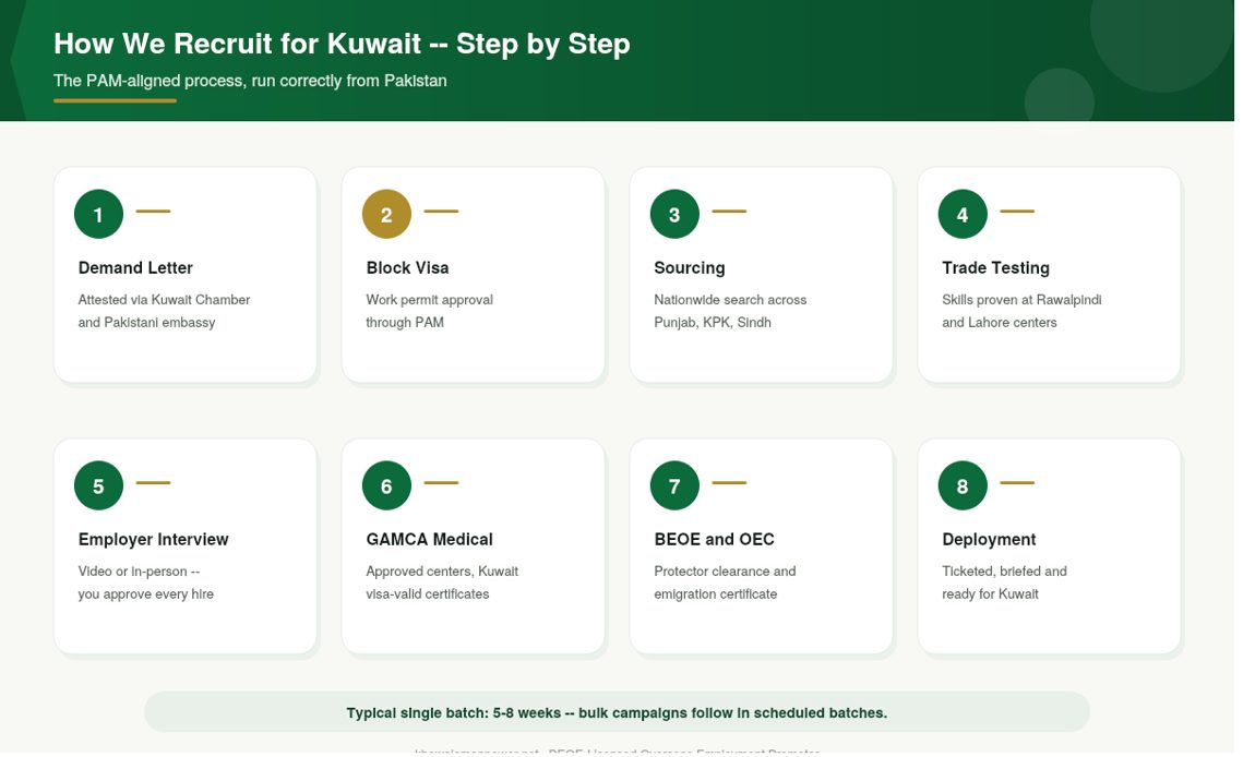 recruitment agency in pakistan for kuwait